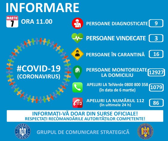 Coronavirus în România: Aproape 13.000 de persoane, în autoizolare la domiciliu şi 16 în carantină. Nouă români au fost infectaţi cu 2019-nCov