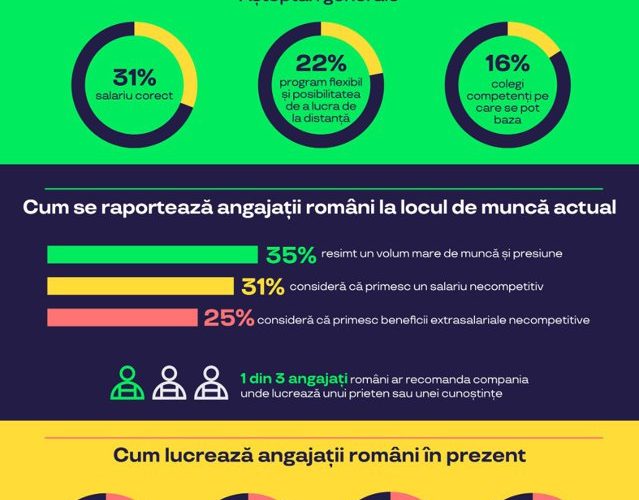 Studiu Pluxee: Workplace for all. Harta motivaţiei intergeneraţionale la locul de muncă. Tinerii angajaţi preferă un job lipsit de stres, în timp ce generaţiile mai mature caută un loc de muncă ce le oferă un sentiment de apartenenţă