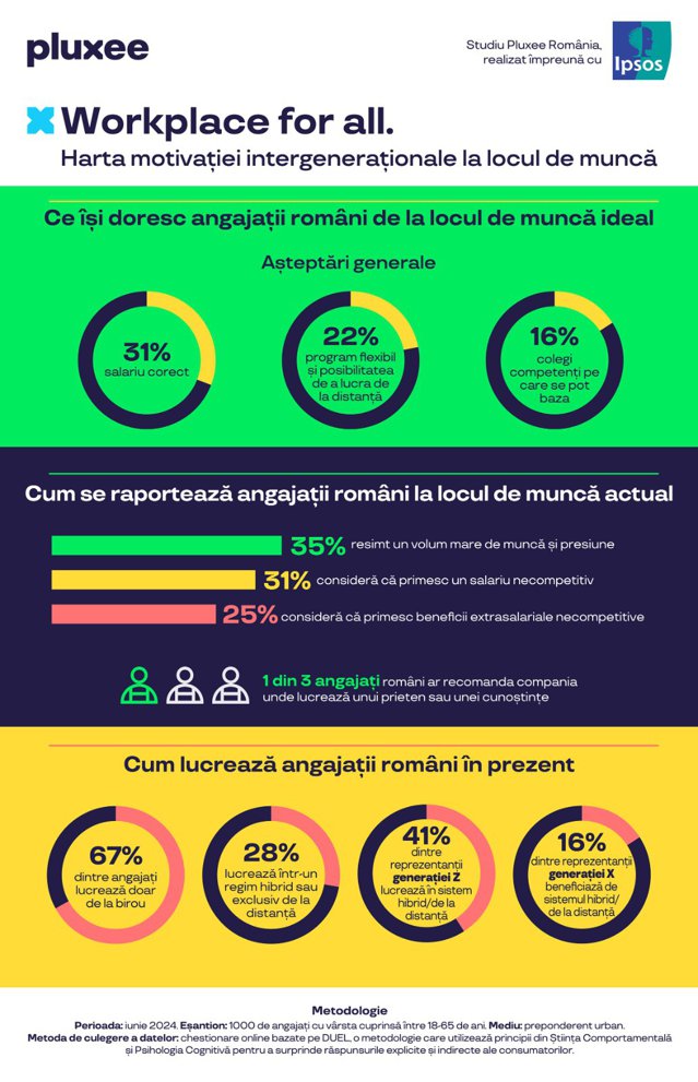 Studiu Pluxee: Workplace for all. Harta motivaţiei intergeneraţionale la locul de muncă. Tinerii angajaţi preferă un job lipsit de stres, în timp ce generaţiile mai mature caută un loc de muncă ce le oferă un sentiment de apartenenţă