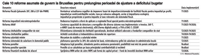 ZF: Ce reforme îşi asumă guvernul Ciolacu pentru reducerea deficitului bugetar pe o perioadă de şapte ani: Alinierea taxelor prin eliminarea excepţiilor fiscale, scăderea plafoanelor la microîntreprinderi şi limitarea bonusurilor pentru bugetari