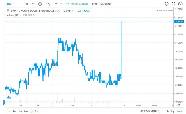 ZF: Ce s-a întâmplat la Bursă cu acţiunile BRD în ultimele 10 minute ale şedinţei de astăzi, în condiţiile în care au urcat brusc cu 7% printr-un ordin de peste 60.000 de titluri? Să fi introdus cineva o cifră greşită? Să cumpere vreun mare investitor? Sau să aibă legătură cu o posibilă vânzare? Brokerii sunt înmărmuriţi şi fiecare are câte o explicaţie