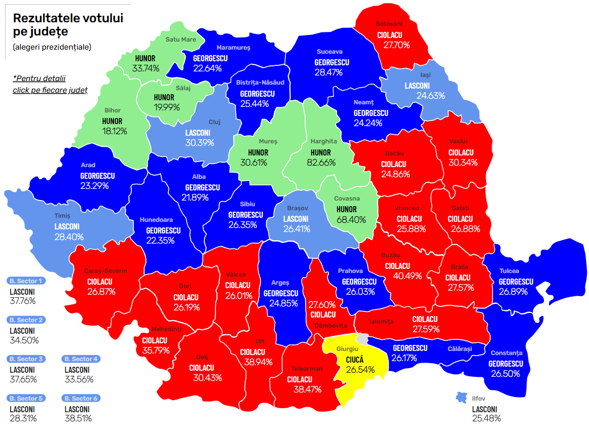 Alegeri prezidenţiale 2024, turul I. Rezultate parţiale. Călin Georgescu e pe primul loc. Diferenţă între Ciolacu şi Lasconi a scăzut din nou: sub 14.000. Mai sunt de numărat sub 290.000 de voturi. Lupta pentru turul 2 se va da pâna la ultimele voturi