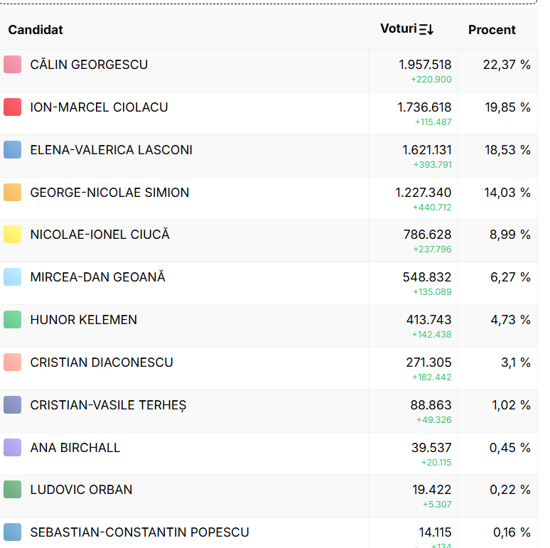 Alegeri prezidenţiale 2024, turul I. Rezultate parţiale. Călin Georgescu e pe primul loc. Diferenţa între Ciolacu şi Lasconi a scăzut la sub 115.000. Mai sunt aproximativ 650.000 de voturi de numărat