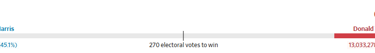 Alegeri prezidenţiale în SUA 2024: Rezultate: Trump 188 vs 99 Harris. 270 de „puncte” asigură mandatul. NYT estimează că la acestă oră Trump are prima şansă să devină al 47-lea preşedinte al SUA