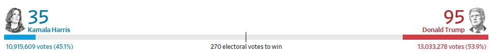 Alegeri prezidenţiale în SUA 2024: Rezultate: Trump 188 vs 99 Harris. 270 de „puncte” asigură mandatul. NYT estimează că la acestă oră Trump are prima şansă să devină al 47-lea preşedinte al SUA