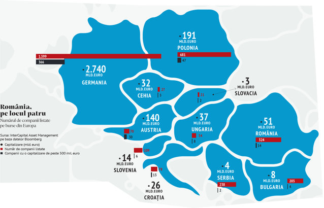 Burse. România, peste Ungaria, Cehia, Croaţia, dar de 3-4 ori sub Austria şi Polonia