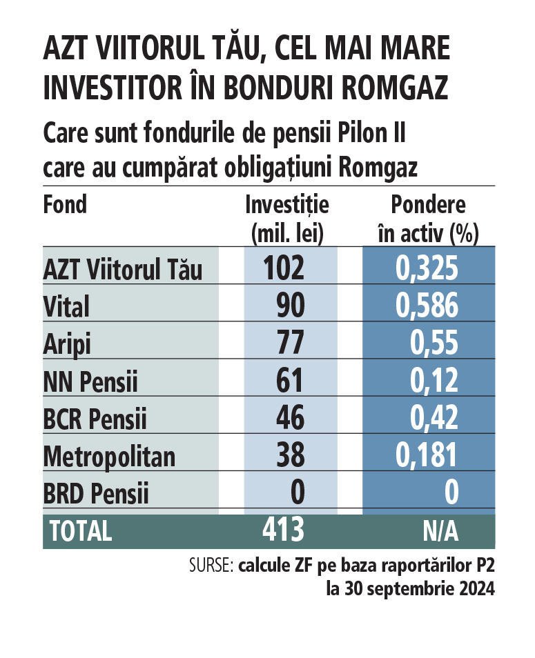 Pensiile românilor vor avea expunere în gazul din Marea Neagră: fondurile de pensii private Pilon II au investit 413 milioane de lei în obligaţiuni Romgaz în numele a 8 milioane de viitori pensionari. Un singur fond din cele şapte a zis pas