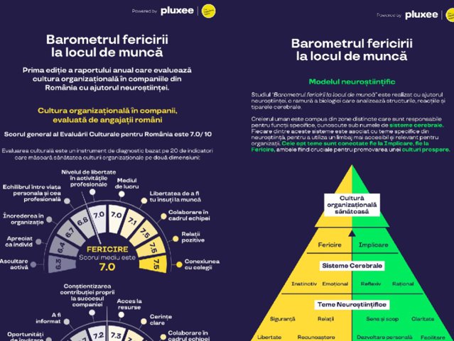 Angajaţii români evaluează cu 7.0 nivelul de fericire la job, însă doar 1 din 3 ar recomanda locul de muncă altor persoane