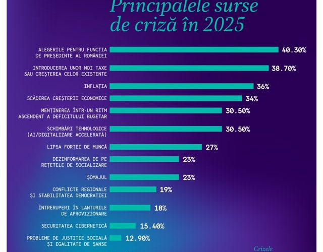 Studiu: Crizele anului 2025. Care sunt industriile cele mai expuse riscului de a se confrunta cu crize reputaţionale şi ce măsuri pot lua companiile