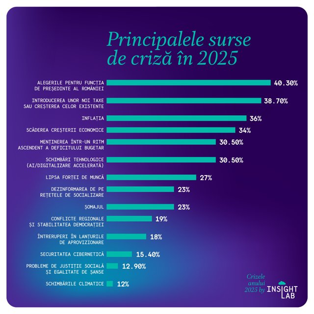 Studiu: Crizele anului 2025. Care sunt industriile cele mai expuse riscului de a se confrunta cu crize reputaţionale şi ce măsuri pot lua companiile