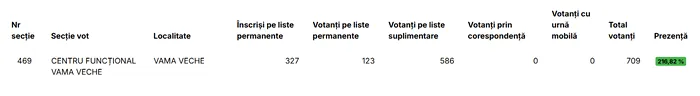 Alegeri prezidențiale 2025.Record de prezență la vot în Vama Veche: 216,82% în timpul minivacanței de 1 Mai