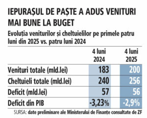 EXCLUSIV ZF: Bugetul lunii aprilie a atins un nivel record: veniturile au crescut cu 16%, iar guvernul a făcut economii la cheltuieli pentru prima dată. Deficitul este mai mic decât cel de anul trecut, după primele patru luni