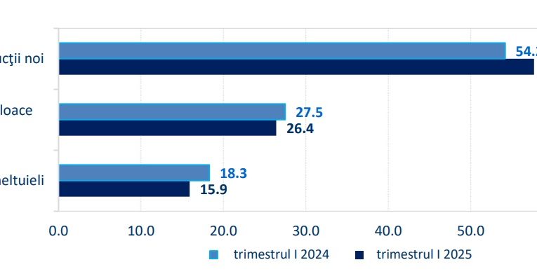 Creștere a investițiilor în economia românească . Procentul a crescut cu 4,3% în primul trimestru, față de anul trecut
