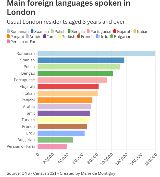 Limba română este pe primul loc în topul limbilor străine vorbite în Londra