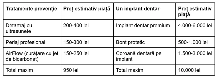 Sănătatea dentară a românilor, tot mai șubredă din cauza scumpirii traiului. Cât costă un implant în 2025