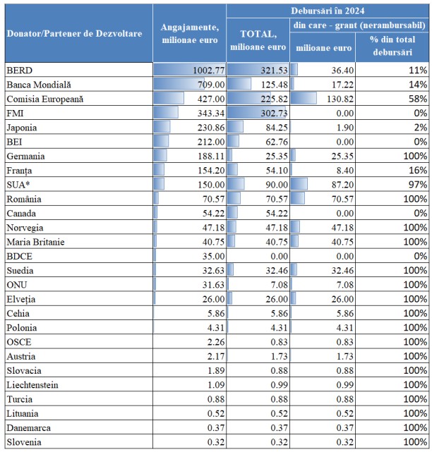 România a virat în Republica Moldova mai mulți bani decât Franța și Germania. Ce ajutor extern a primit Chișinăul, vizitat prima dată oficial de premierul Bolojan