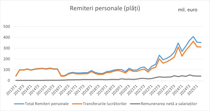 Românii care lucrează în străinătate au trimis în țară mai mulți bani în al doilea trimestru din 2025 față de cel precedent. Țările de unde vin cele mai mari sume