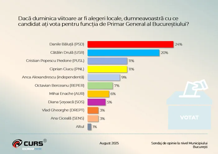 Sondaj CURS: Daniel Băluță, favorit în cursa pentru Primăria Capitalei