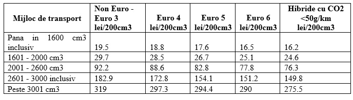 Proiectul de impozitare auto, contestat de producătorii și importatorii de automobile, care cer premierului reanalizarea lui. APIA: „Actuala propunere este greșită și incompletă”