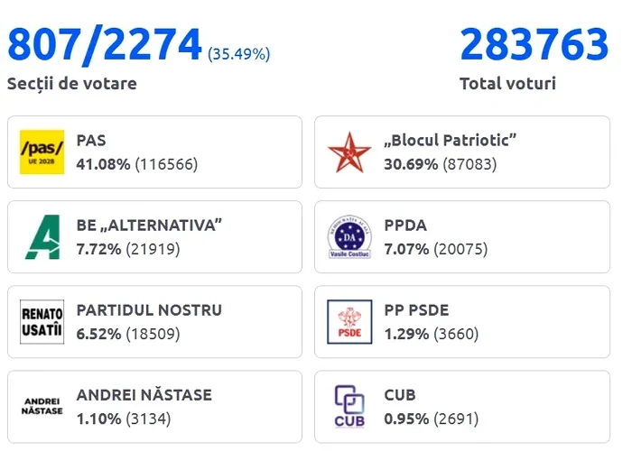 Rezultate alegeri parlamentare Republica Moldova 2025. Au fost centralizate peste 96% din secții. Partidul Maiei Sandu se distanțează de Blocul Patriotic și va forma singur majoritatea parlamentară / Dodon spune că va contesta alegerile