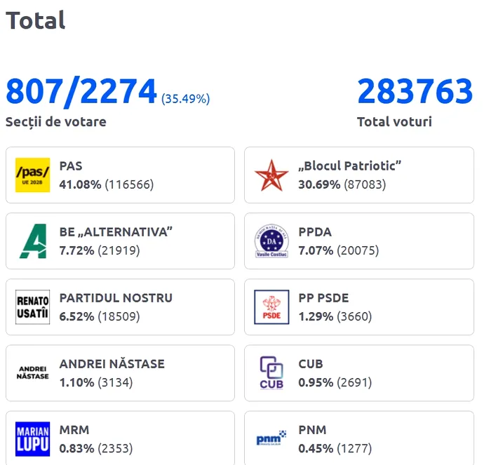 Rezultate alegeri parlamentare Republica Moldova 2025. Au fost centralizate peste 96% din secții. Partidul Maiei Sandu se distanțează de Blocul Patriotic și va forma singur majoritatea parlamentară / Dodon spune că va contesta alegerile