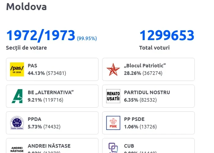 Rezultate alegeri parlamentare Republica Moldova 2025. Au fost centralizate toate secțiile din țară. Partidul Maiei Sandu se distanțează de Blocul Patriotic și va forma singur majoritatea parlamentară / Dodon spune că va contesta alegerile