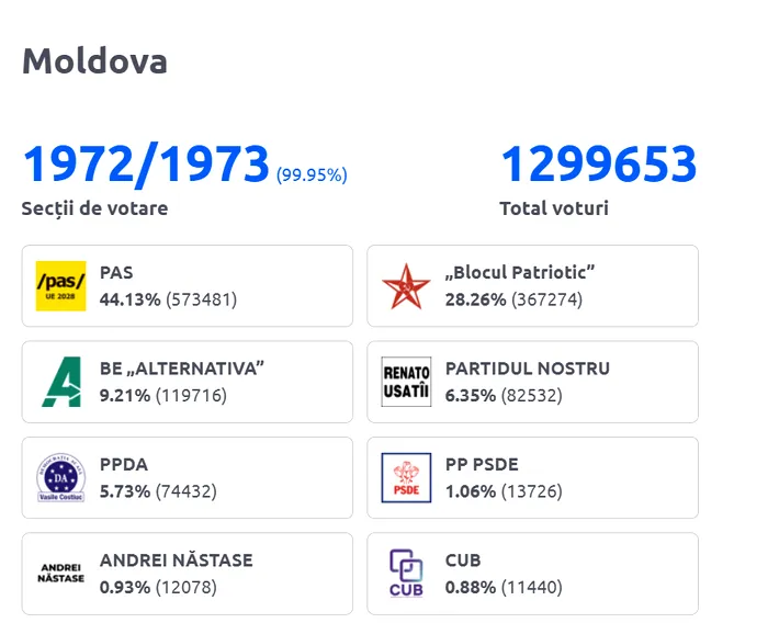 Rezultate alegeri parlamentare Republica Moldova 2025. Au fost centralizate toate secțiile din țară. Partidul Maiei Sandu se distanțează de Blocul Patriotic și va forma singur majoritatea parlamentară / Dodon spune că va contesta alegerile
