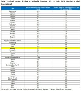 România a alocat în total 1,5 miliarde de euro pentru sprijinirea Ucrainei, doar 0,2% din PIB-ul anual. Ce include această sumă