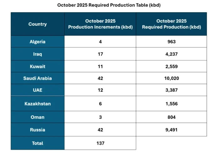 Rusia și partenerii săi din țările arabe vor crește producția de petrol începând cu octombrie