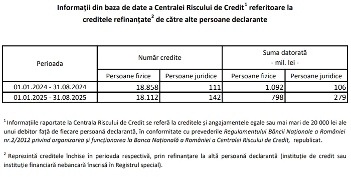 Câți români și-au refinanțat creditele și ce previzionează bancherii? Gabriela Folcuț (ARB): „Costurile la care populația și companiile se împrumută sunt influențate de prima de risc a țării”