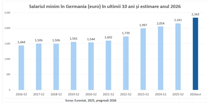 Cristian Socol: Blocarea creșterii salariului minim înseamnă intrarea în sărăcie a 838.429 lucrători români. Nicio țară din UE nu îngheață salariul minim în 2026 | EXCLUSIV
