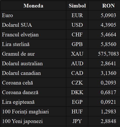 Curs valutar, 13 octombrie. Euro a fost mai ieftin, aurul continuă să urce