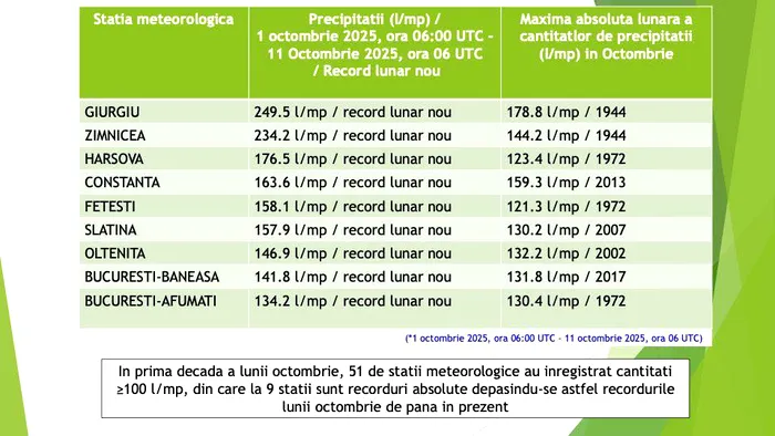 Octombrie 2025 o să intre în cărțile de istorie. Recorduri de precipitații înregistrate deja în multe zone. Hărțile prezentate de ANM arată o lună excepțională pentru România
