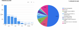 Partidele au crescut cheltuielile luna trecută. Analiză Expert Forum: Peste jumătate din banii din acest an s-au dus pentru presă și propagandă / Datele pe partide