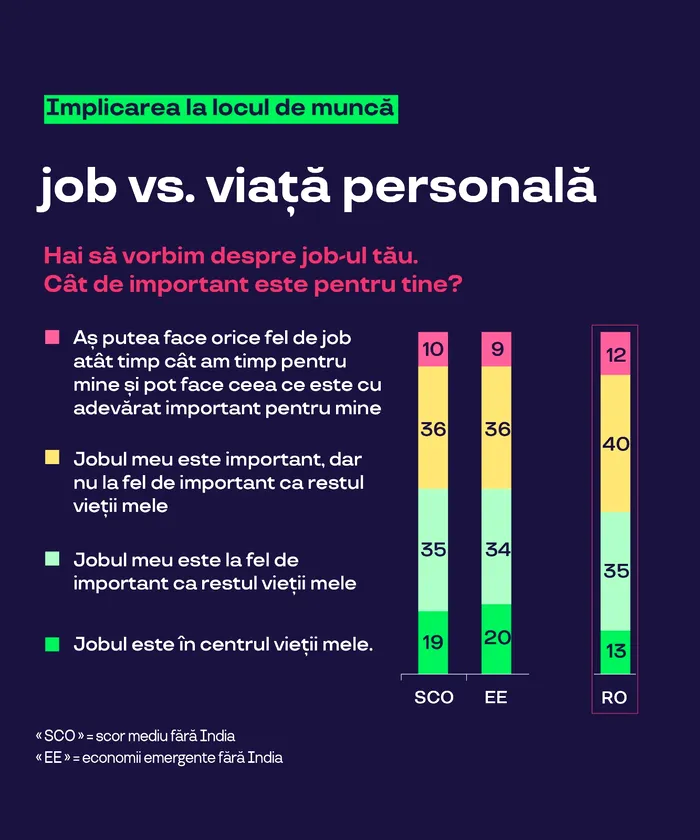 Pe baza unui studiu exclusiv realizat de Ipsos în 10 țări, Pluxee face cunoscute noile reguli ale implicării angajaților