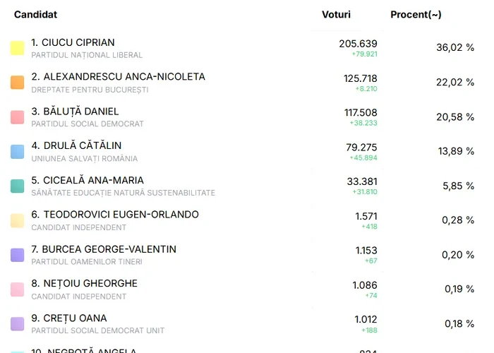 Alegeri București 2025. Surpriză: Un candidat care s-a retras din cursă a terminat pe locul 6
