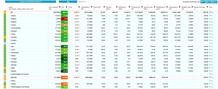 Câte gaze naturale mai are România în depozite la o lună și jumătate de startul sezonului rece? Suntem pe locul 4 în UE și peste media europeană