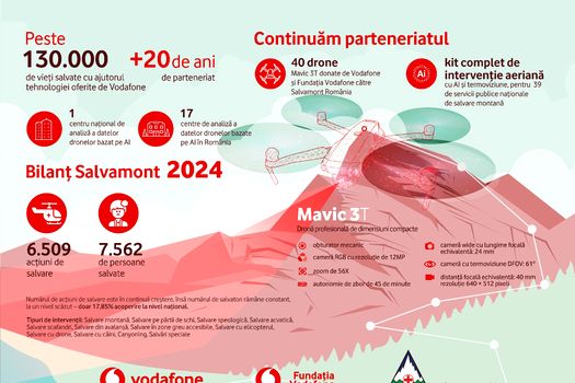 COMUNICAT Vodafone și Fundația Vodafone donează echipamente în valoare de 150.000 EUR către Salvamont România
