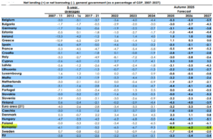 Cristian Socol: Despre situația fiscal-bugetară și datoria guvernamentală a României în anul 2025 și estimări pentru 2026. Țara implementează cea mai dură austeritate din UE