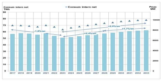 Cum vor evolua consumul și producția de energie electrică în România în următorii ani? Estimările oficiale ale ANRE