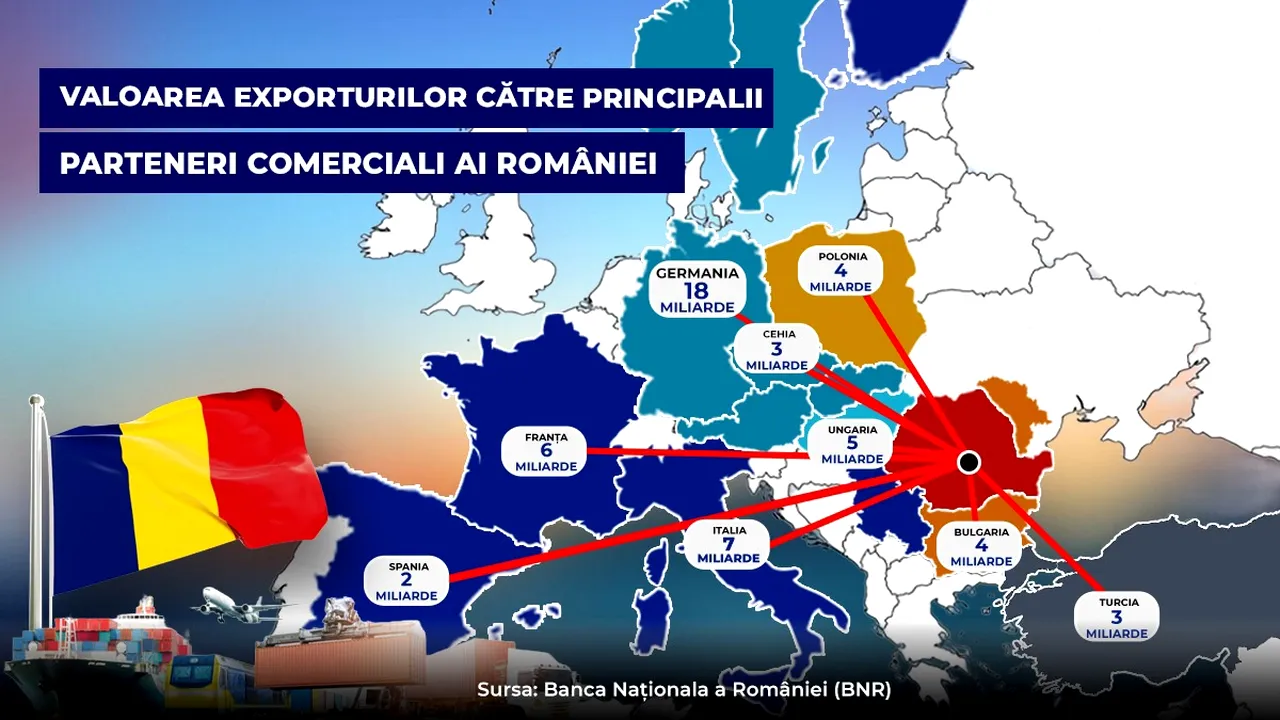 Gândul. Care sunt principalele destinații pentru produsele românești și riscurile dependenței economice