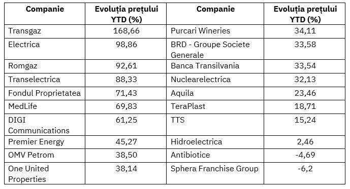 Radu Hanga, președintele BVB: „2025, un an care confirmă maturizarea pieței de capital din România”. Previziunile pentru 2026