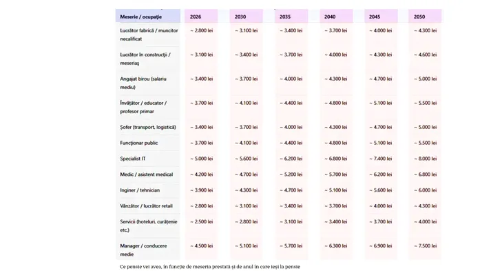 Tabel complet: Ce pensie poți primi în România, în funcție de job