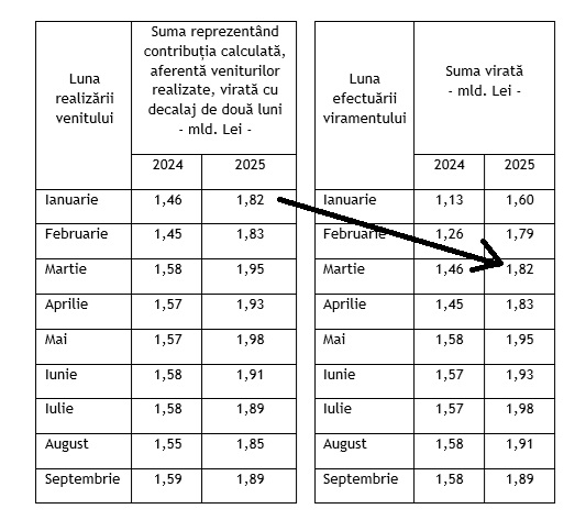 Trei români au virat câte peste 200.000 de lei la Pilonul 2 într-o singură lună. Care este cea mai mare contribuție într-un cont de pensie obligatorie administrată privat
