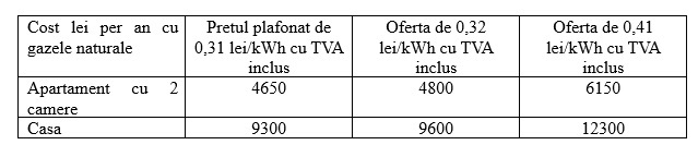 Cu cât cresc prețurile la gaze de la 1 aprilie, când expiră actuala plafonare. Primele oferte apărute pe comparatorul ANRE și cât înseamnă diferența în facturi