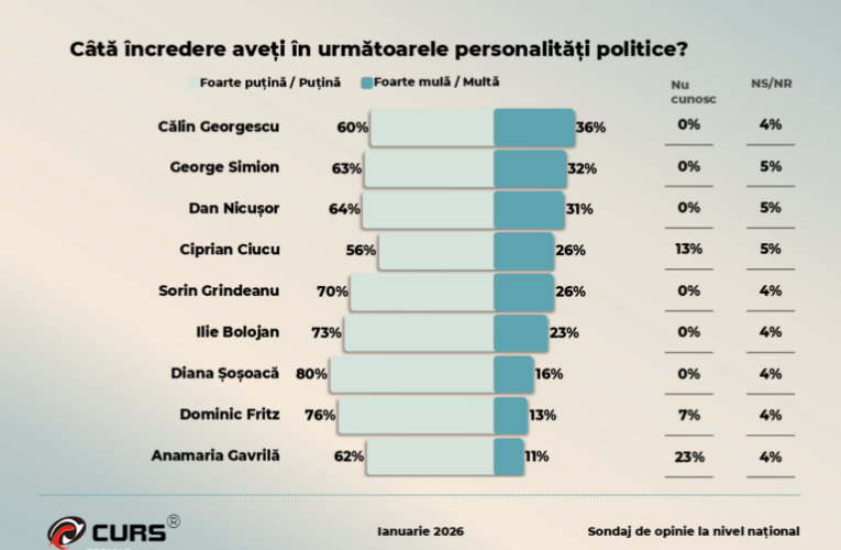 Sondaj CURS. Călin Georgescu, cotat cu 36% încredere de români, urmat de George Simion și Nicușor Dan. Cum ar arăta alegerile parlamentare