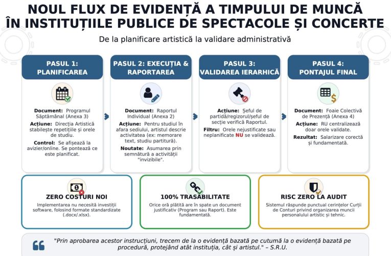 „Când aud de cultură, îmi vine să scot pistolul” / Lumea artistică dă de pereți cu ministrul Culturii, după ce a decis pontarea la 8 ore a actului artistic