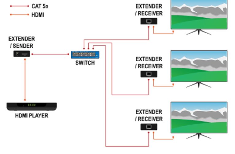 Extender hdmi – soluția ideală pentru spații mari. Cum funcționează extender prin cablu UTP? (P)