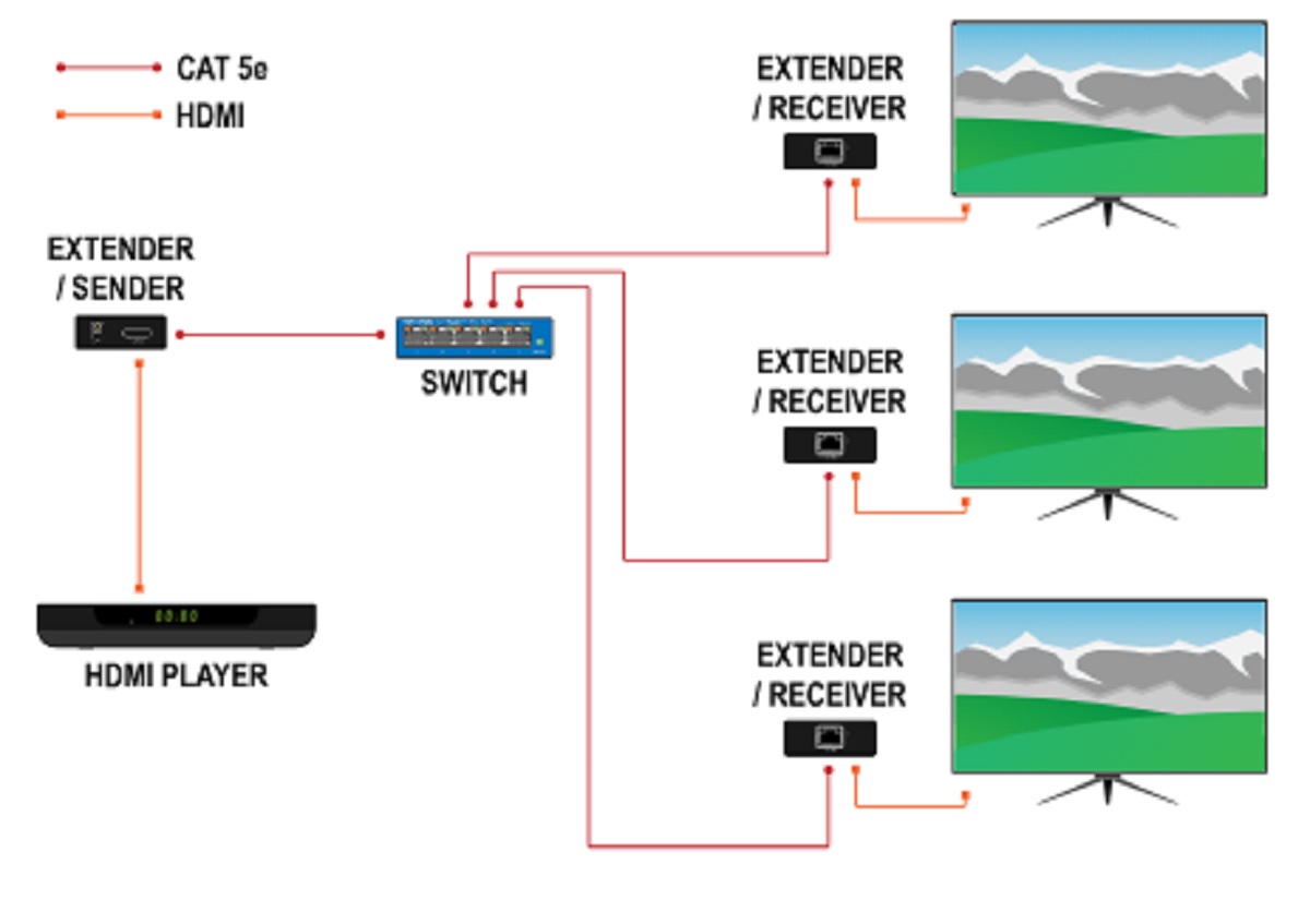 Extender hdmi – soluția ideală pentru spații mari. Cum funcționează extender prin cablu UTP? (P)