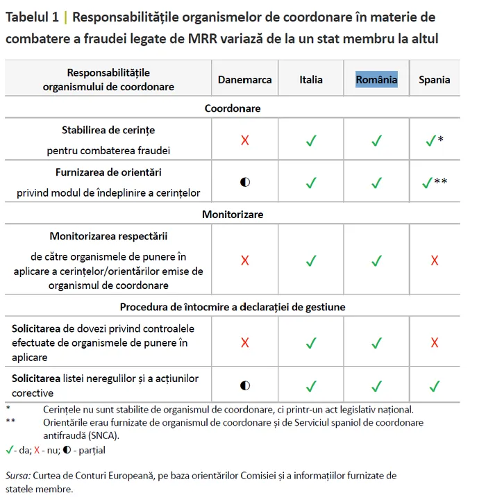 Frauda în MRR, sub lupa Curții de Conturi Europene. Interviu cu Lucian Romașcanu